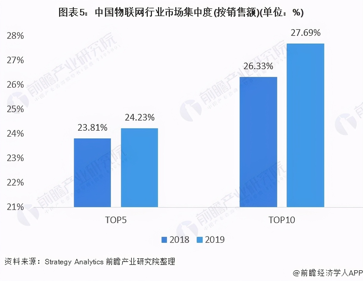 数据报告：2021年中国物联网竞争状态分析