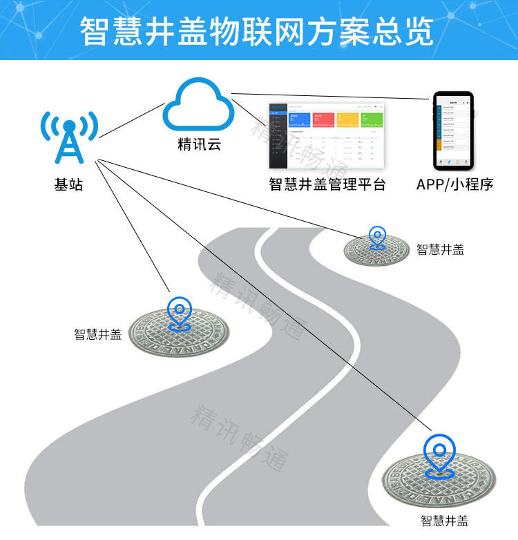 智能井盖“井盖也能智慧化”物联网+井盖