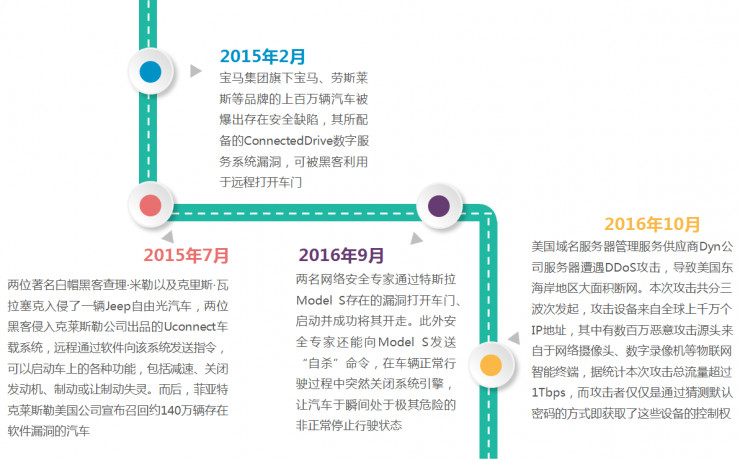 公司 IP 摄像头被破，智能网联汽车遭渗透，这里有物联网智能终端七大安全隐患