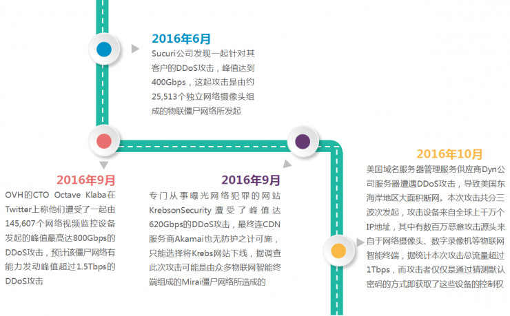 公司 IP 摄像头被破，智能网联汽车遭渗透，这里有物联网智能终端七大安全隐患