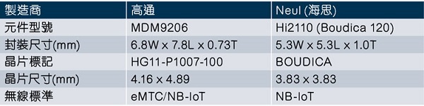 拆解對(duì)比市場(chǎng)上幾款主流藍(lán)牙、蜂窩物聯(lián)網(wǎng)SoC