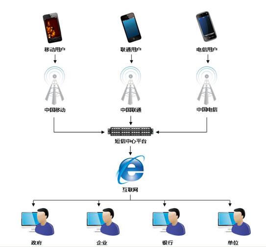 短信群发营销的6个实战技巧