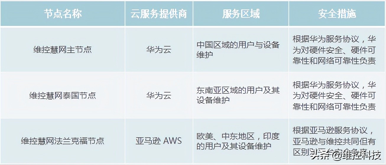 案例讲解：维控智慧地下管廊物联网解决方案