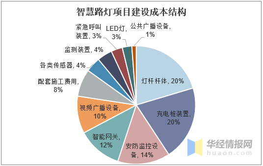 智慧路灯未来发展前景，智慧城市+5G技术行业带来巨大空间