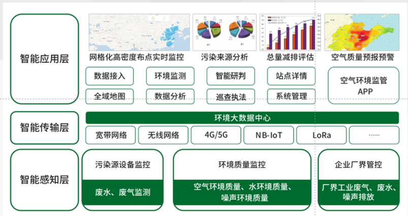 基于物联网打造智慧环保，保护绿水青山