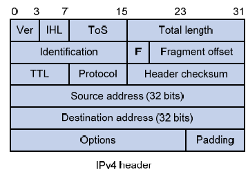 实现物联网万物互联必用的IPv6技术，IPv6基础一分钟了解下
