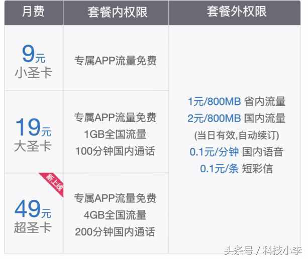 叫板移动联通，电信圣卡套餐再升级，网友：挺划算！