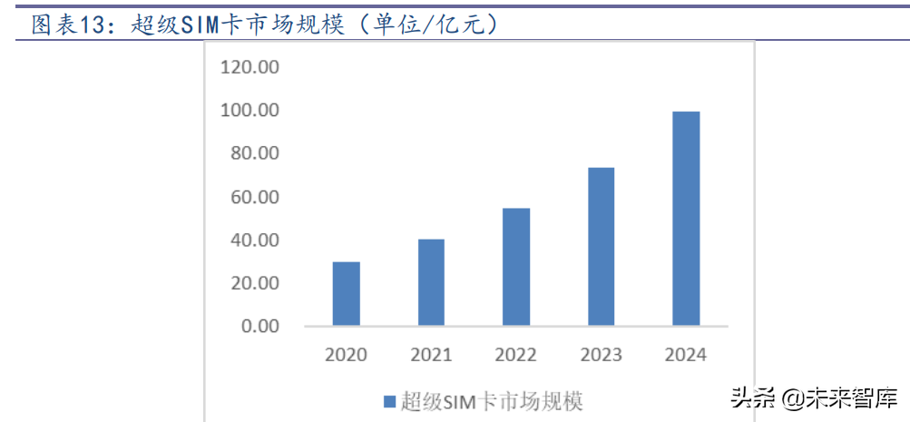 通信SIM卡行业研究报告：超级SIM卡“超级”预期差