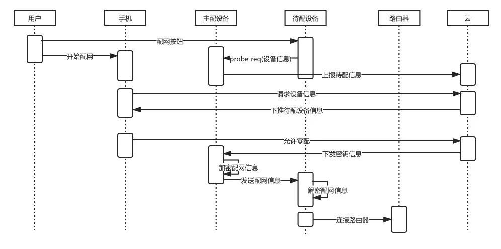 物联网Wi-Fi配网方式，你知道几种？