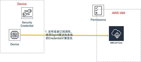 手把手玩转物联网丨第一集：如何把设备安全的接入AWS IoT