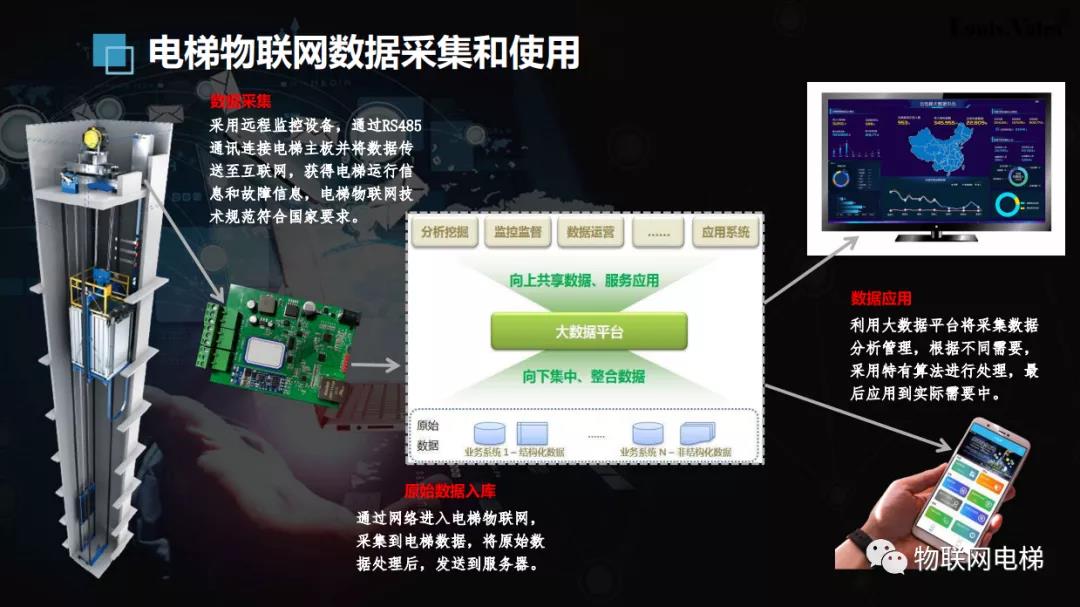 被围观的电梯物联网新技术，在这里