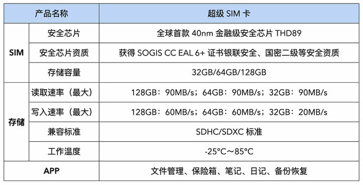 大容量、更安全，能刷公交！「超級」功能的 SIM 卡，我并不推薦