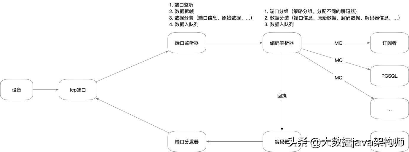 springboot+netty+rabbitmq物联网设备(IOT)项目源码免费赠送