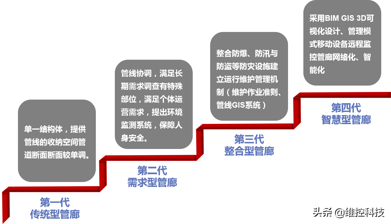 案例讲解：维控智慧地下管廊物联网解决方案