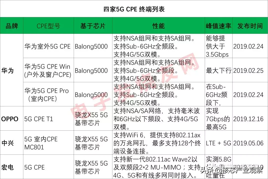 5G CPE 真香！众厂商抢先收割 10 亿红利