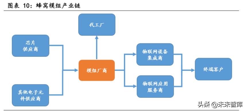 物联网行业专题报告：关注模组和行业应用相关公司