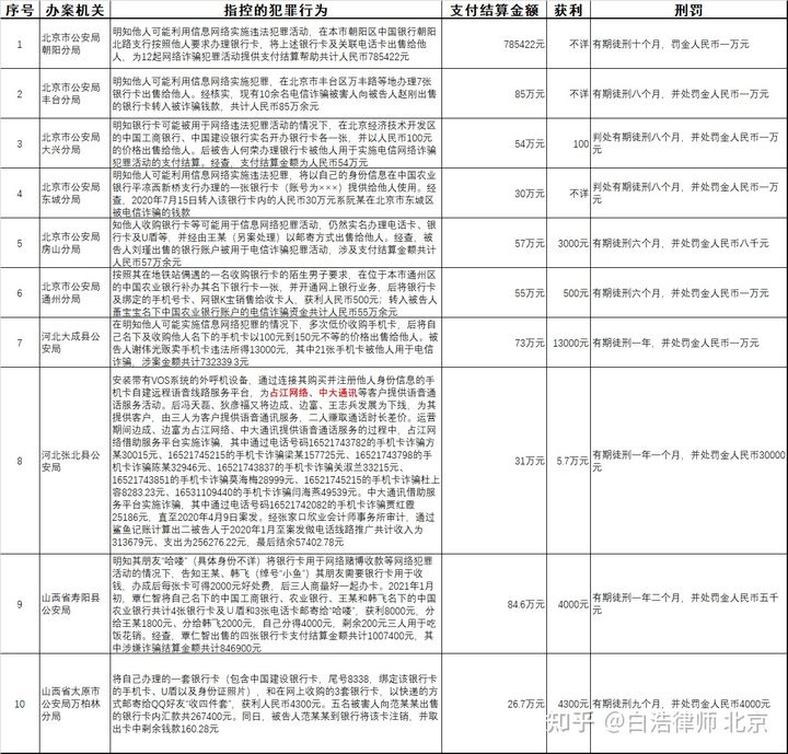 断卡行动之两卡犯罪：帮助信息网络犯罪活动罪判例