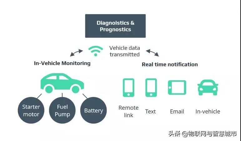 汽车行业如何使用物联网（IoT）技术？