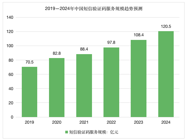 短信群发的前景如何？是朝阳还是夕阳？