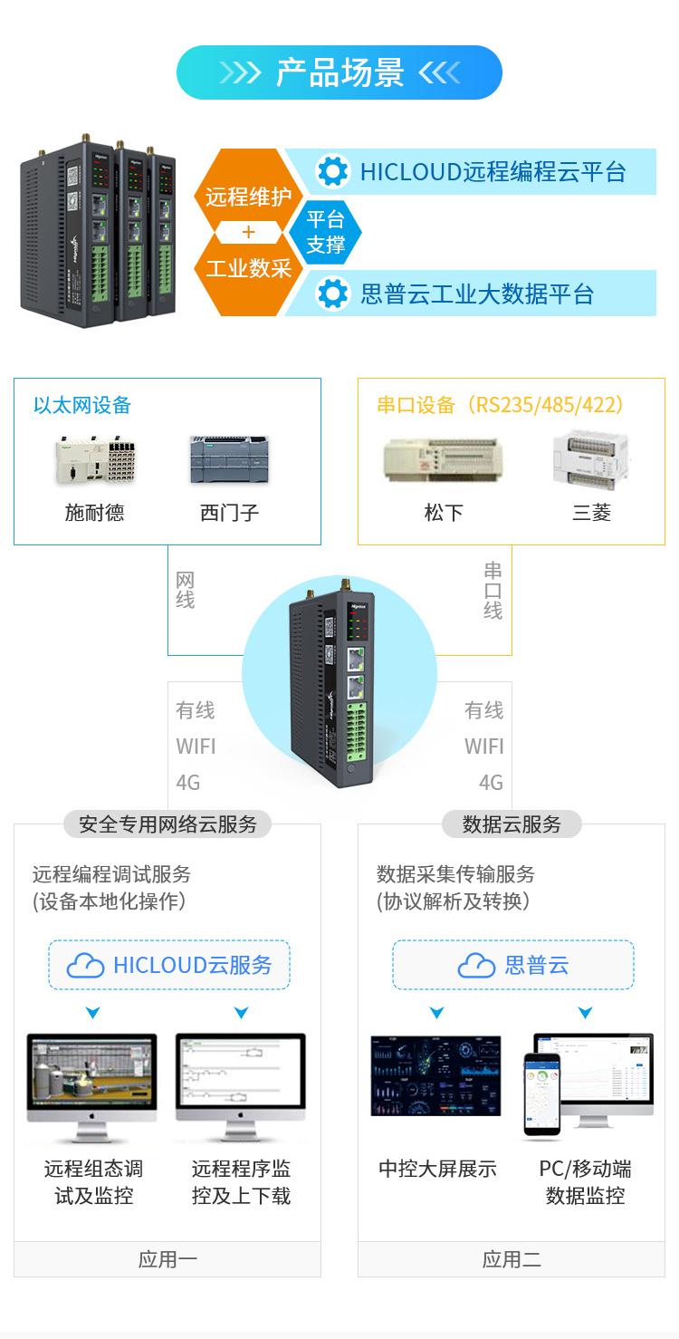 以plc物联网网关为中心的PLC远程控制解决方案