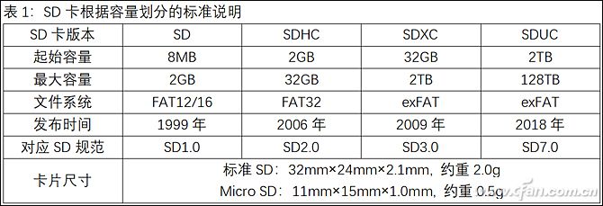 比指甲盖还小的存储卡 凭啥速度堪比SSD