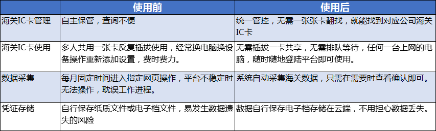 代理报关丨海关IC卡管理太繁琐？旭诺云盒集中托管服务了解一下