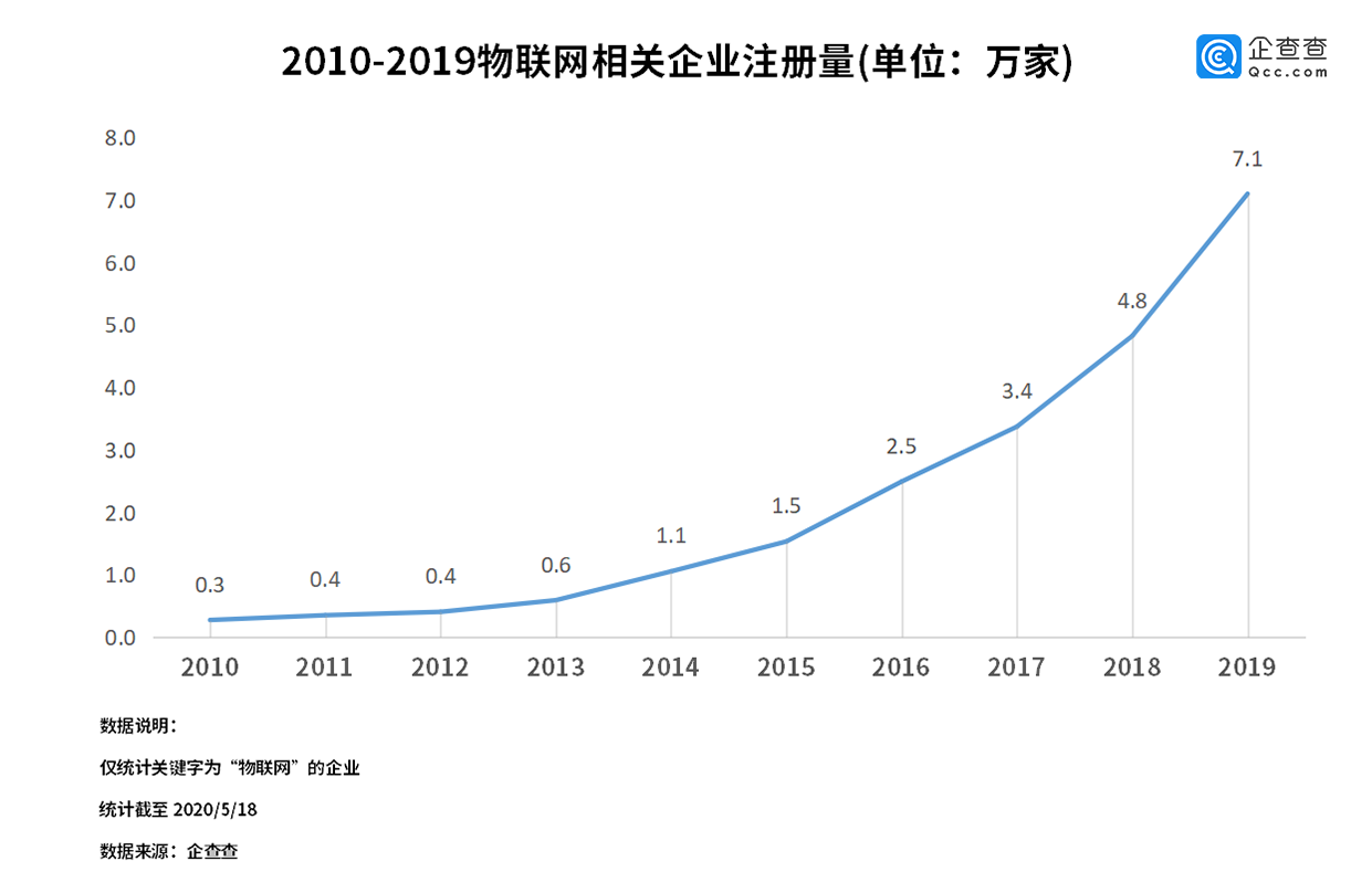 新基建助“物联网”进入爆发期：企业新增同比上涨78.9%