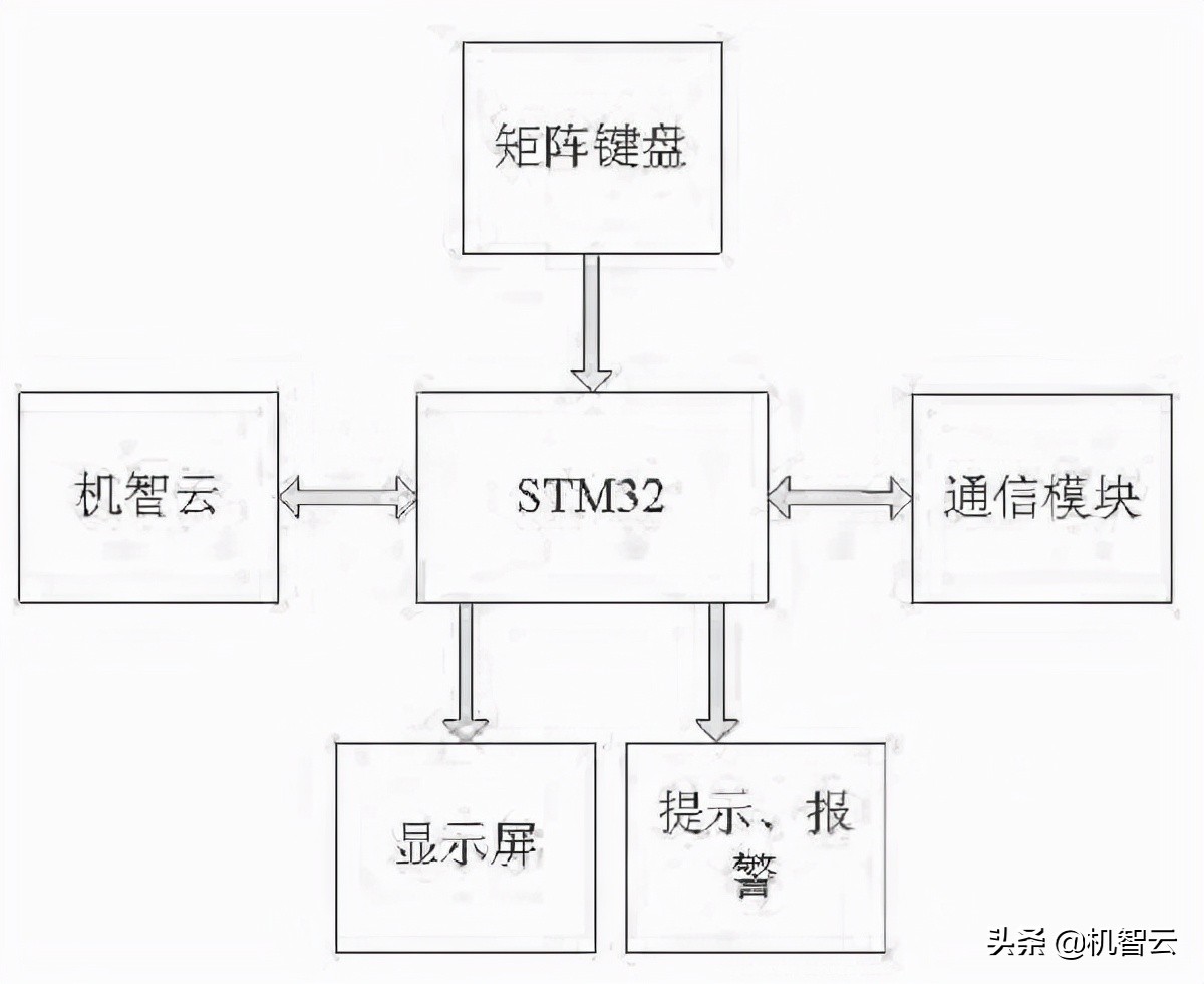 一种单片机和物联网平台的电子密码锁教程