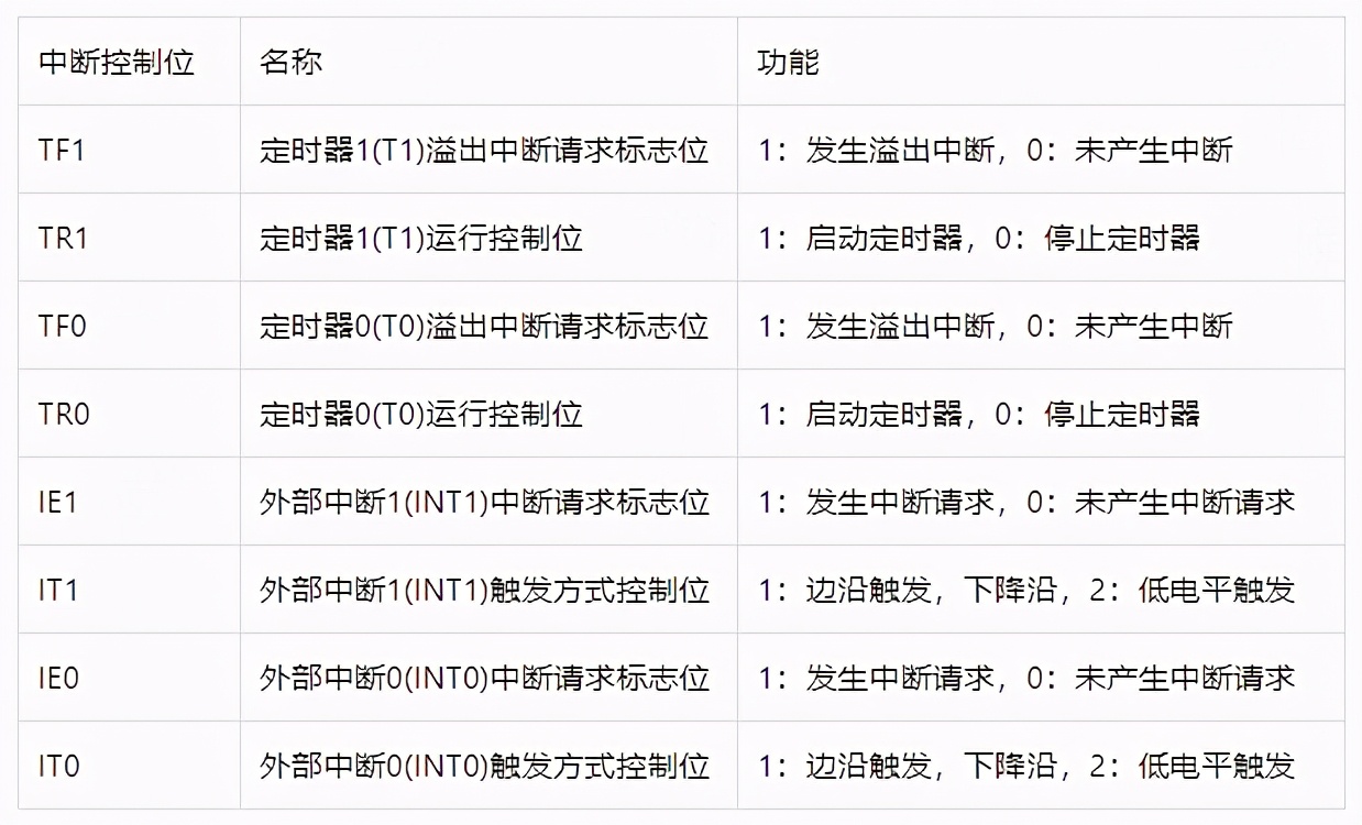 51单片机玩转物联网基础篇07-外部中断