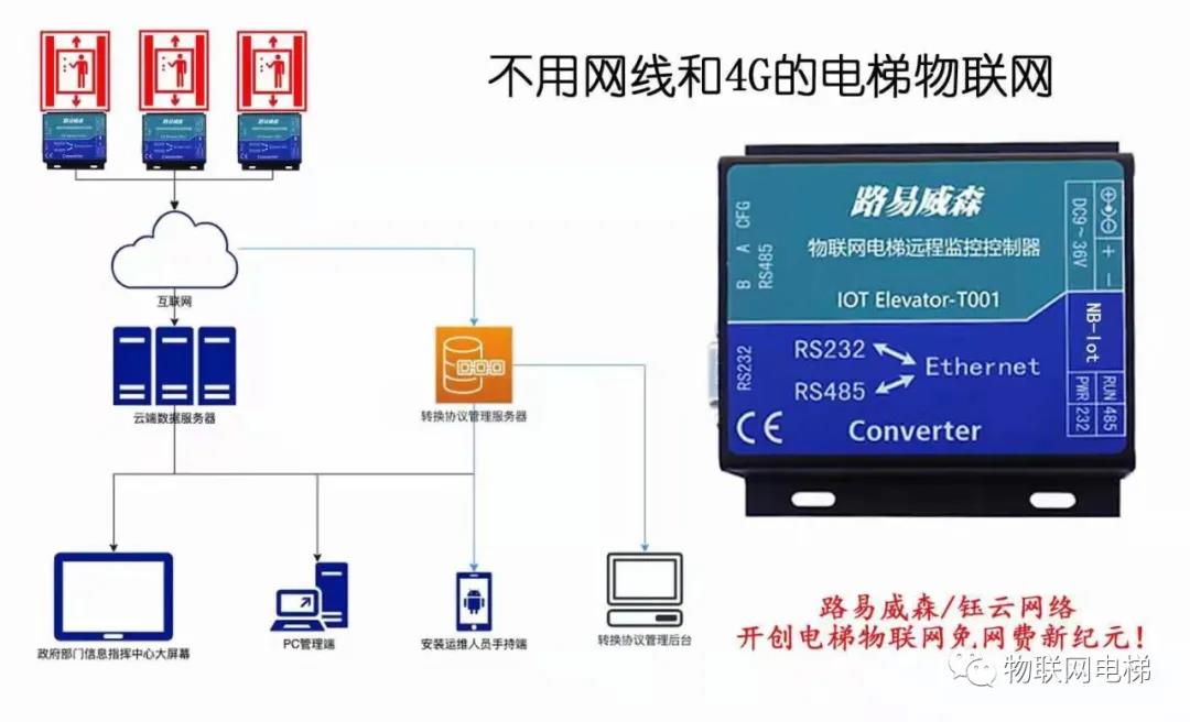 被围观的电梯物联网新技术，在这里