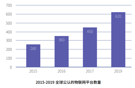 物联网未来是平台为王｜2020版中国物联网平台产业市场研究报告