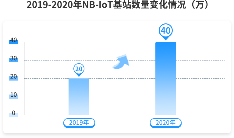 5G大连接如何落地？看移动领航中低速物联网