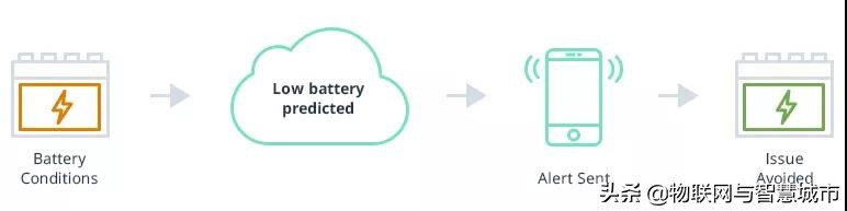 汽车行业如何使用物联网（IoT）技术？