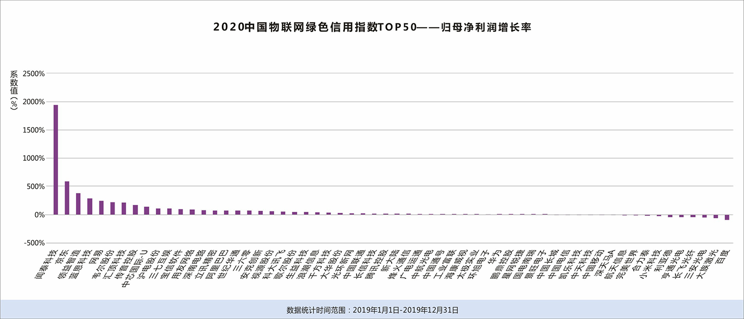2020中国物联网企业绿色信用指数TOP50报告(十三)