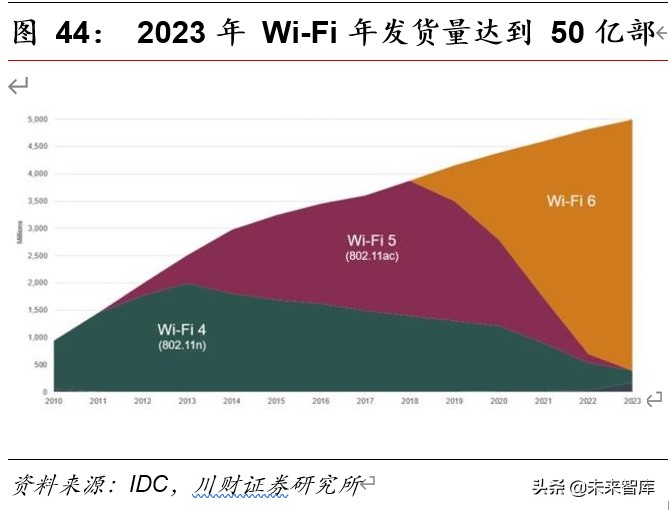 物联网专题报告：5G的黄金搭档，WiFi6开启行业新周期