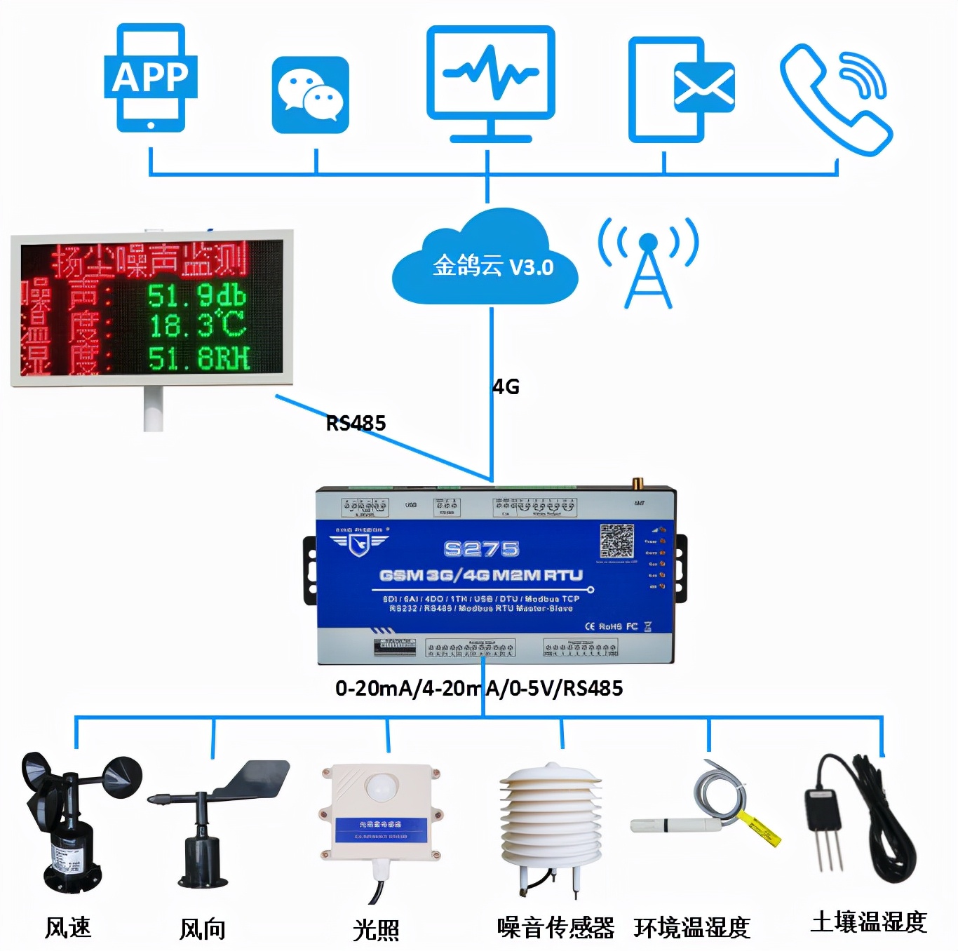 圖解4G RTU，無線遠程控制終端