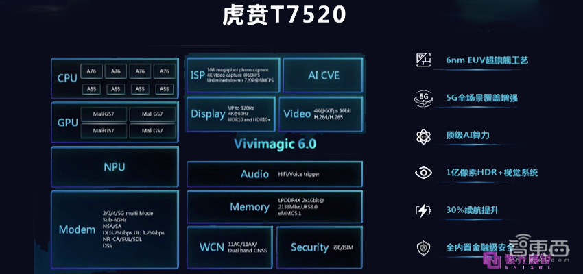 5G中国芯！紫光展锐发布新一代5G SoC，采用台积电6nm工艺