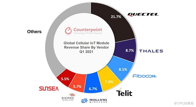 2021年Q1全球蜂窝物联网模块出货量同比增长50%