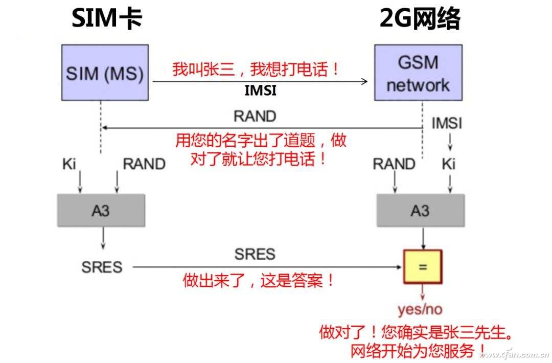 从eSIM到iSIM再到5G超级SIM卡 你必须知道这些