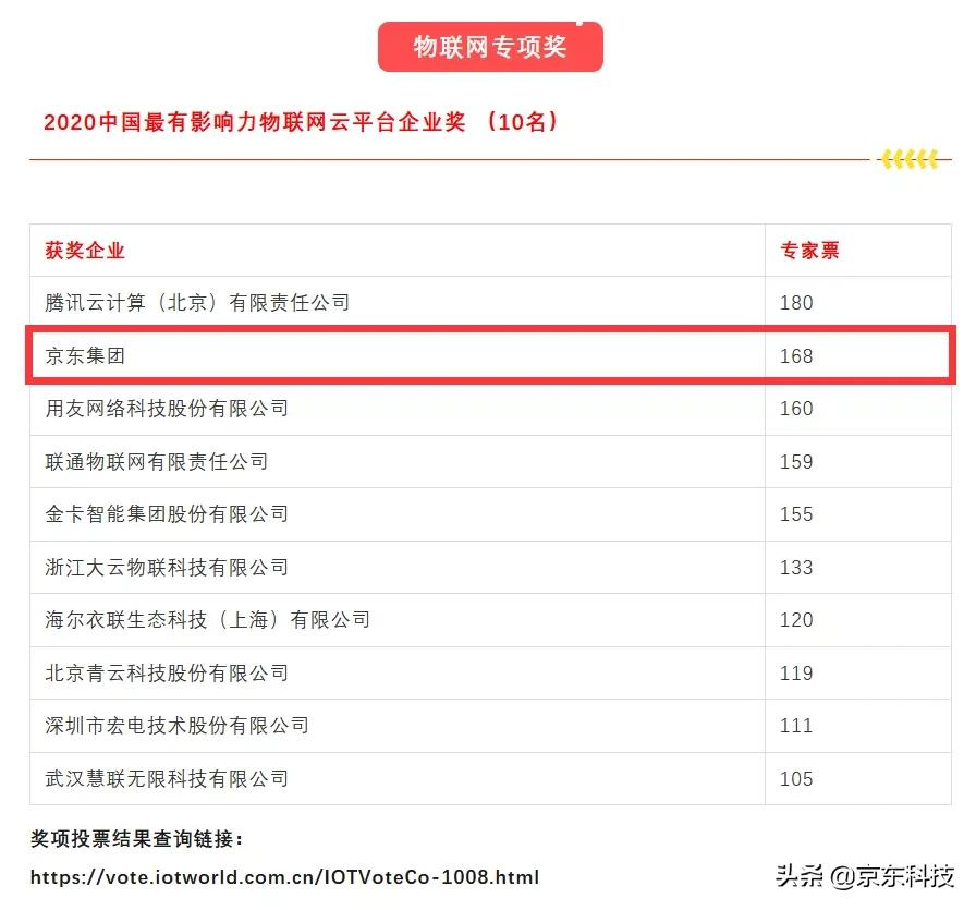 京东荣获物联之星“2020中国最有影响力物联网云平台企业奖”