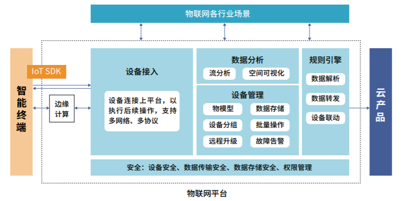 物联网未来是平台为王｜2020版中国物联网平台产业市场研究报告