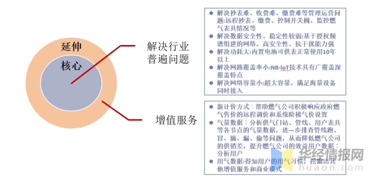 2020年中国智能燃气表市场现状，5G助力NB-IoT智能燃气表持续发展