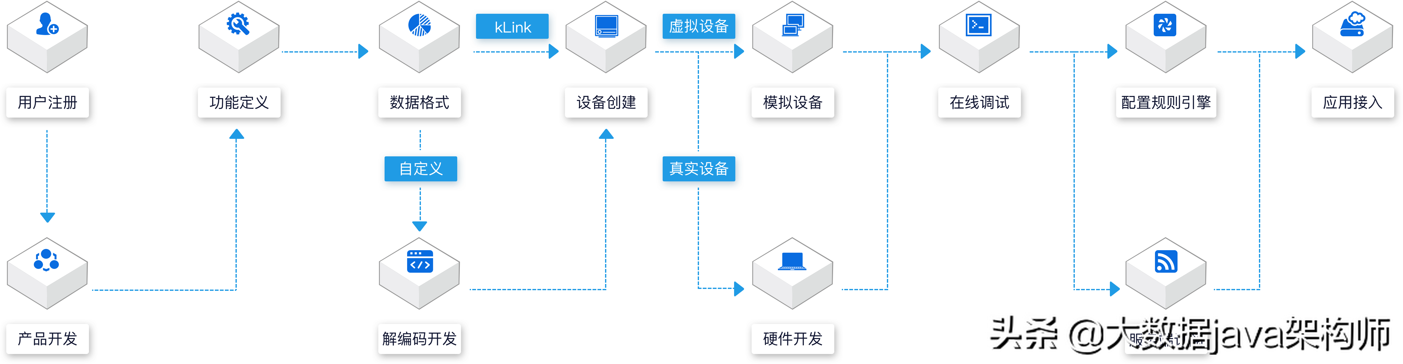 基于 TCP、UDP 和 HTTP 、mqtt私有协议物联网网关代码分享