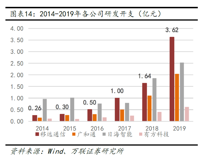 移远通信：物联网标的，近五年营收增长50%，上涨空间超20%