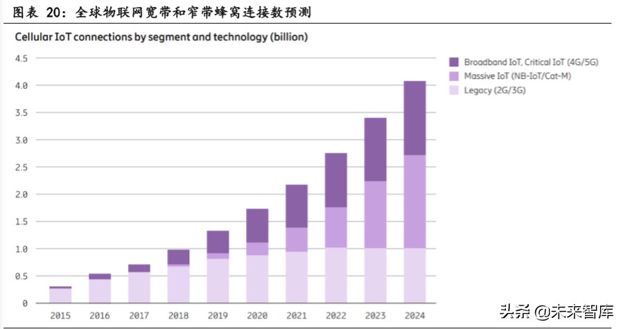 物联网行业专题报告：关注模组和行业应用相关公司