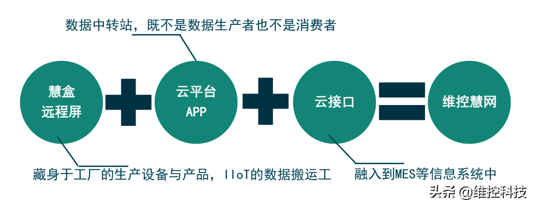 案例讲解：维控智慧地下管廊物联网解决方案