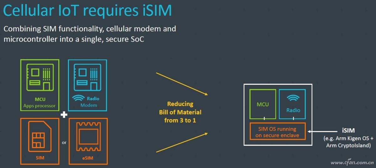 从eSIM到iSIM再到5G超级SIM卡 你必须知道这些