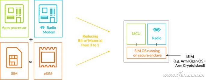 iSIM卡是个什么鬼？它和eSIM卡到底啥关系？