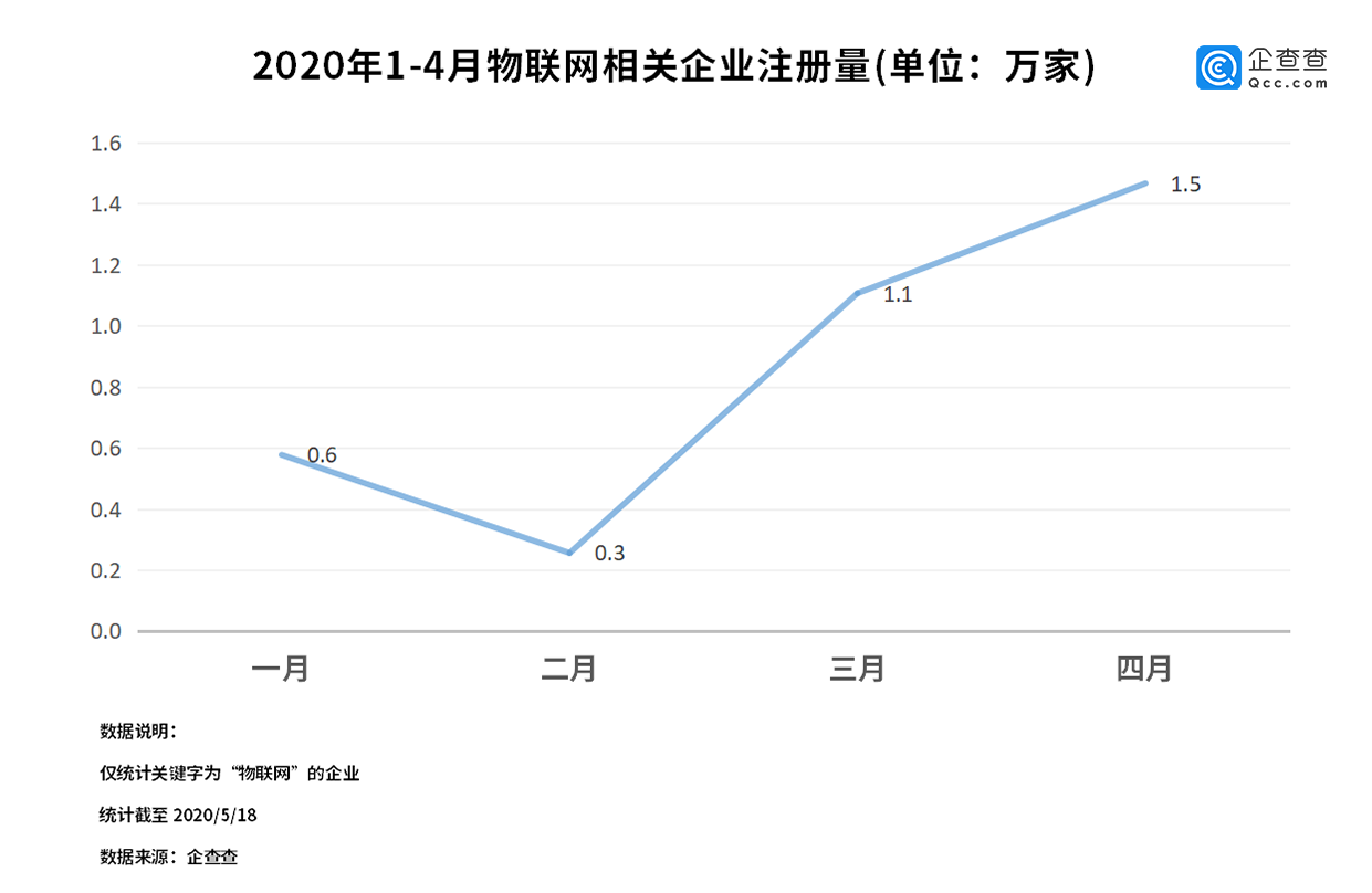 新基建助“物联网”进入爆发期：企业新增同比上涨78.9%