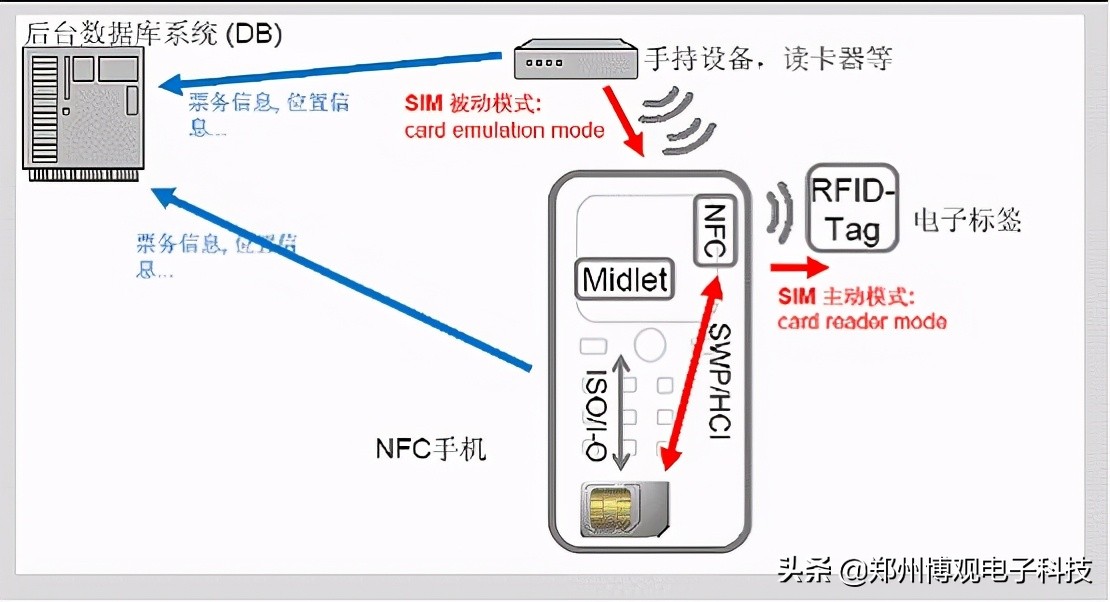 物联网技术讲解：近场识别通讯技术（NFC）-短距离、高频、非接触